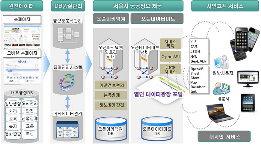 서울 열린데이터광장의 시스템 구성과 데이터의 흐름도